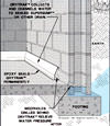 Diagram showing how our baseboard drain pipe system drains water from concrete block walls in Wisconsin Rapids